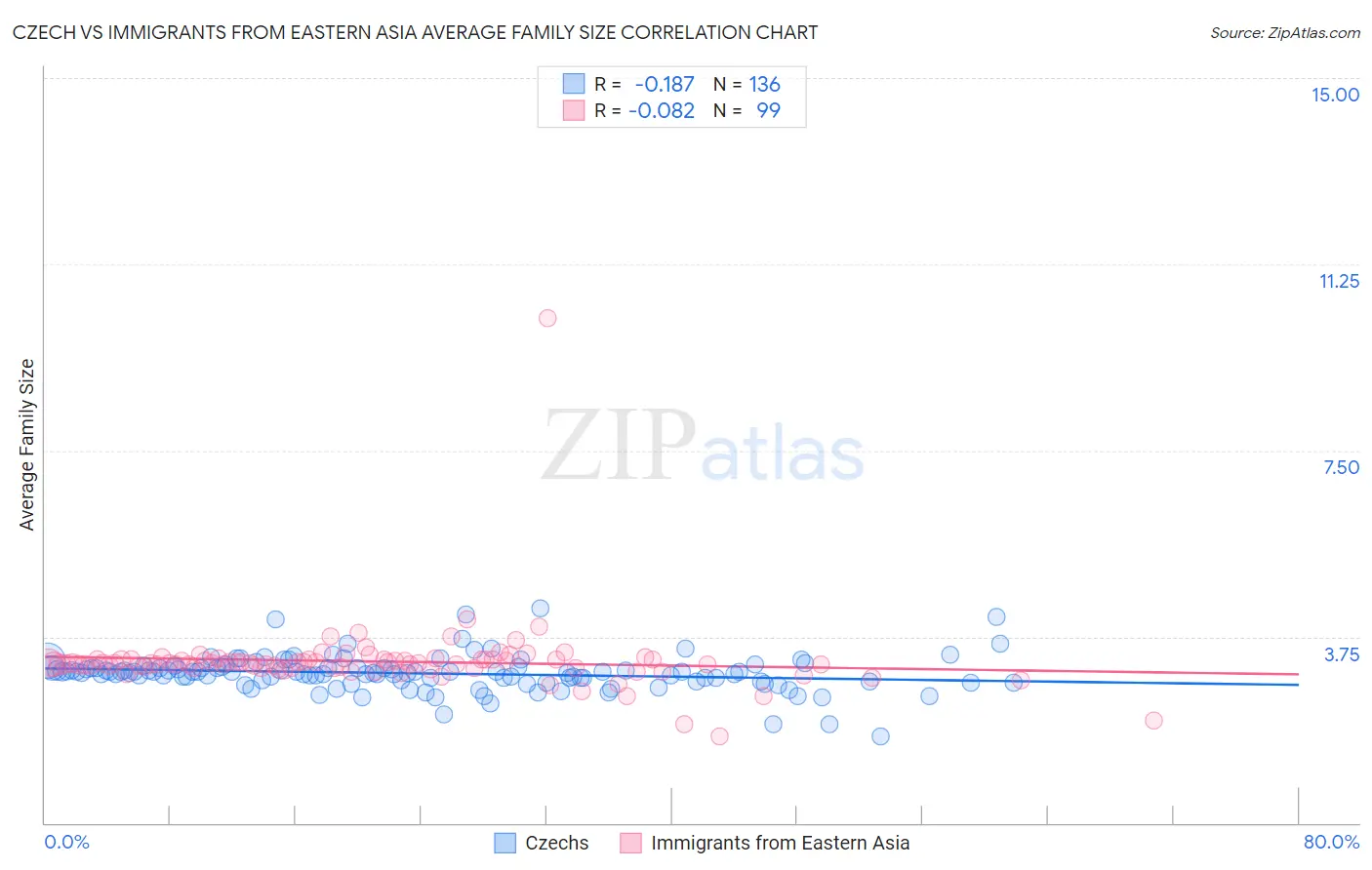 Czech vs Immigrants from Eastern Asia Average Family Size