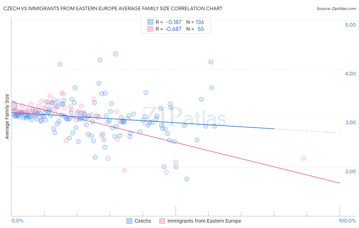 Czech vs Immigrants from Eastern Europe Average Family Size