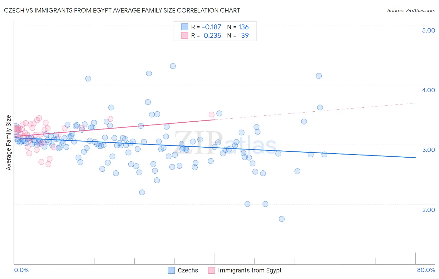 Czech vs Immigrants from Egypt Average Family Size