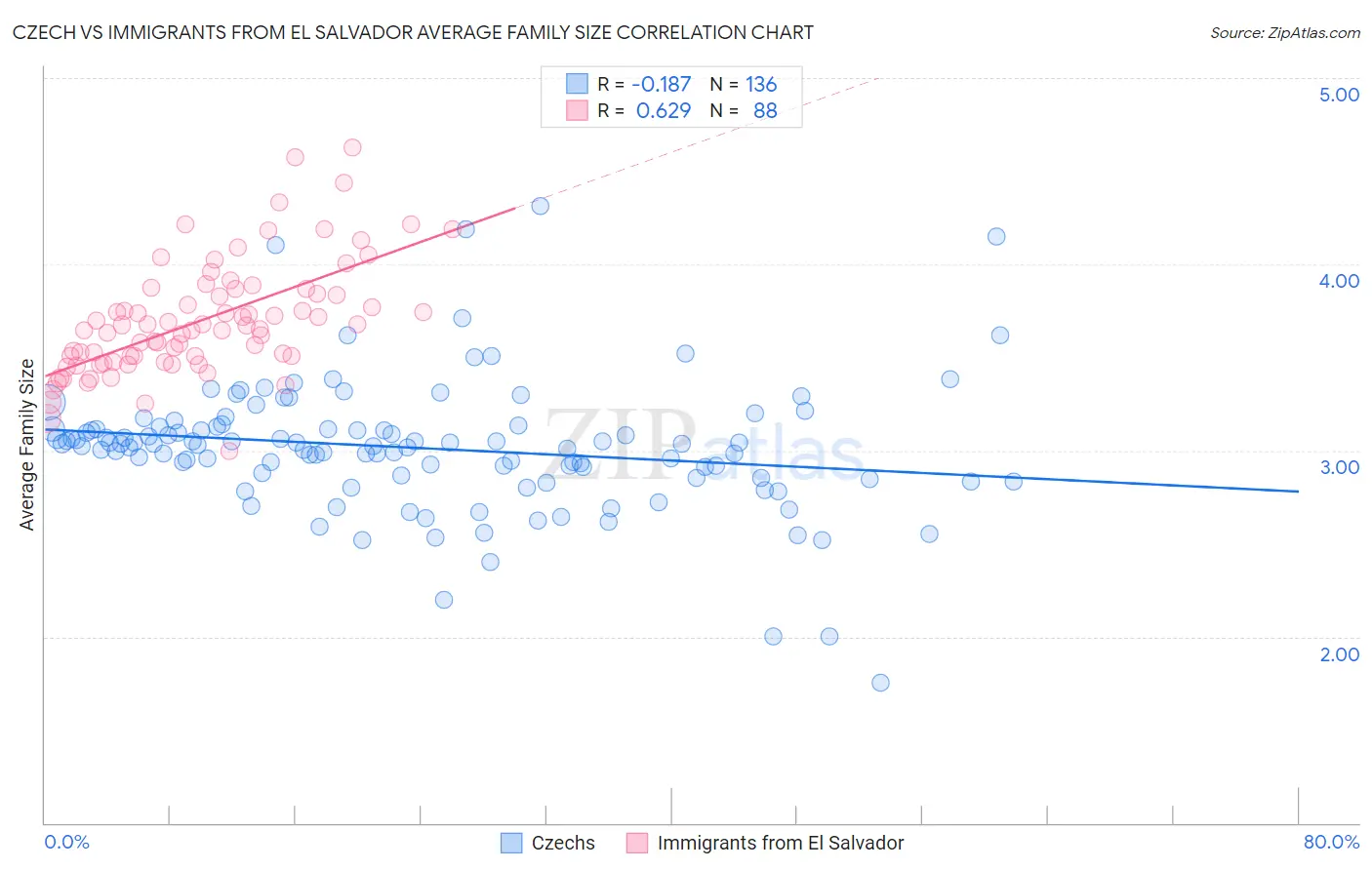 Czech vs Immigrants from El Salvador Average Family Size
