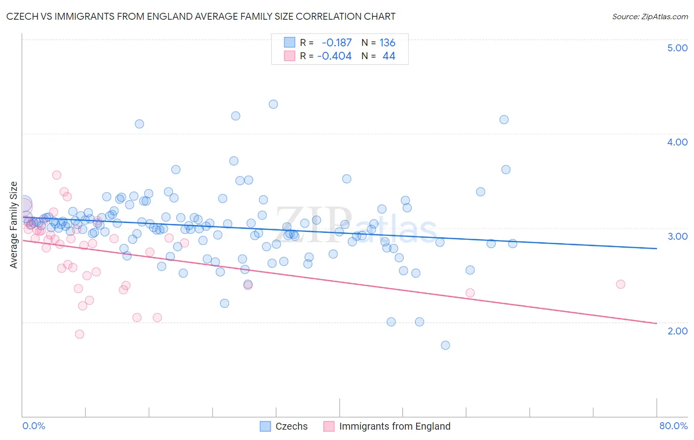 Czech vs Immigrants from England Average Family Size