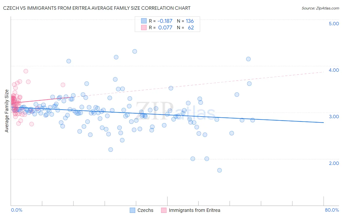 Czech vs Immigrants from Eritrea Average Family Size