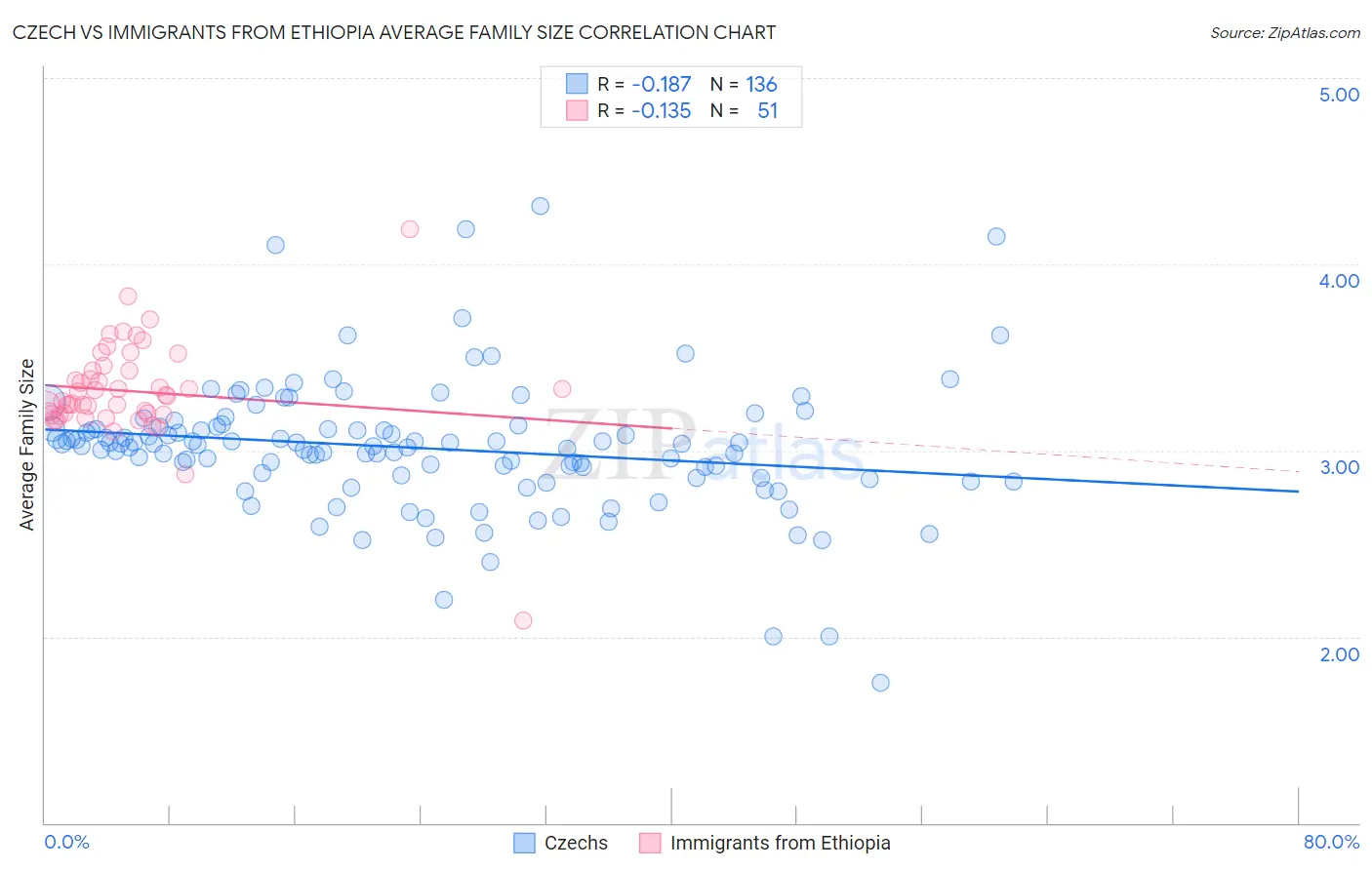 Czech vs Immigrants from Ethiopia Average Family Size