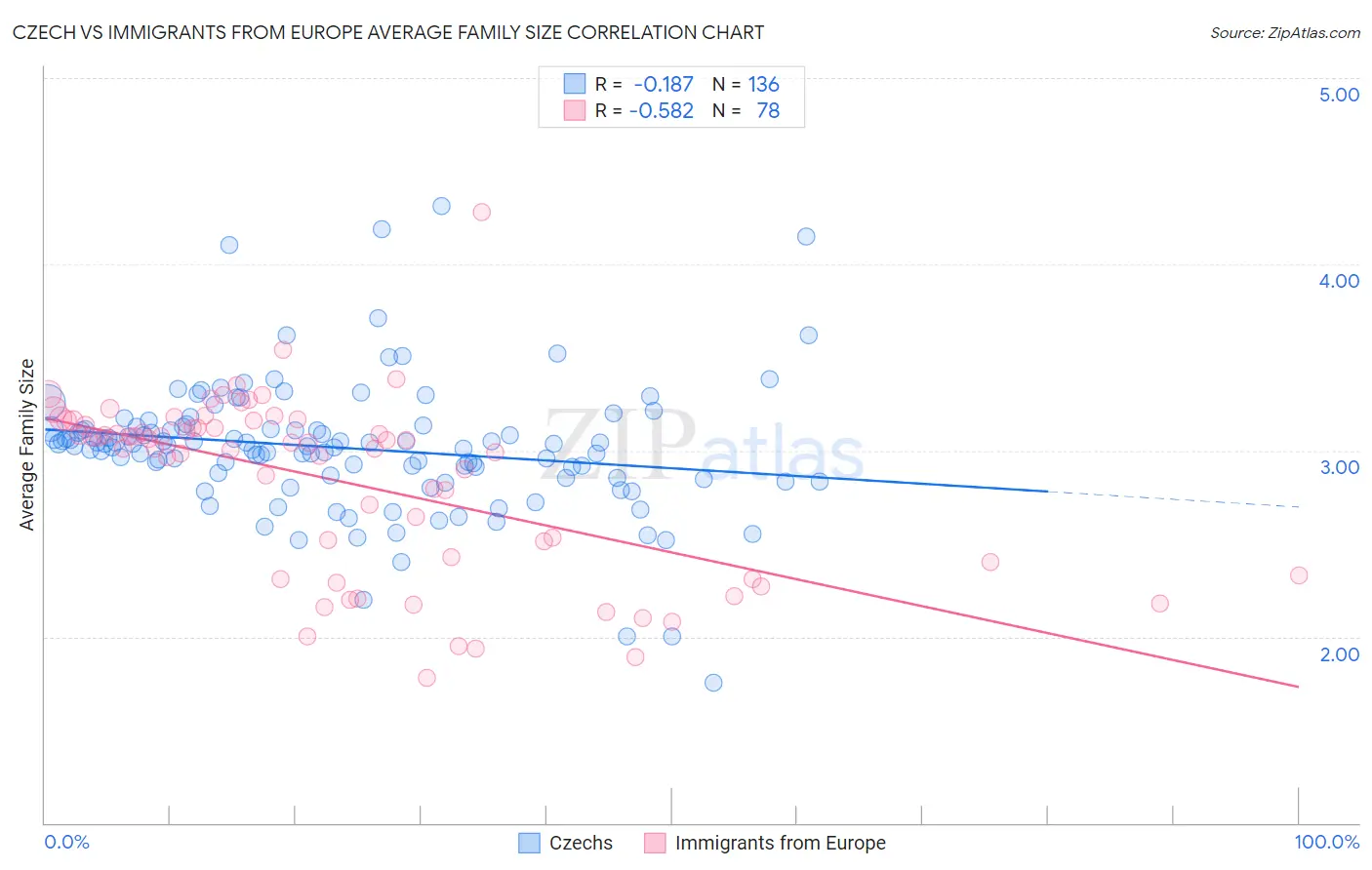 Czech vs Immigrants from Europe Average Family Size