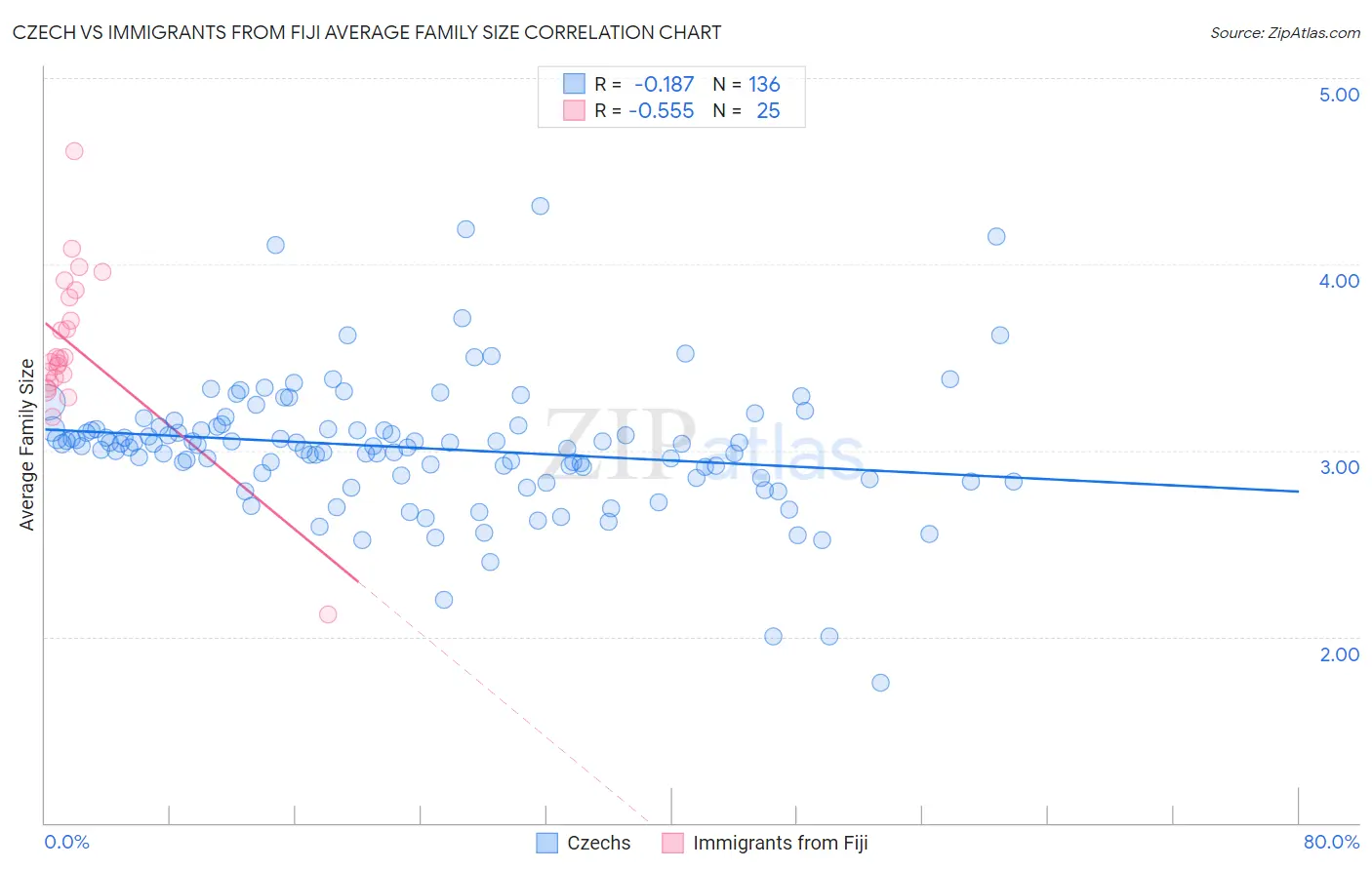 Czech vs Immigrants from Fiji Average Family Size