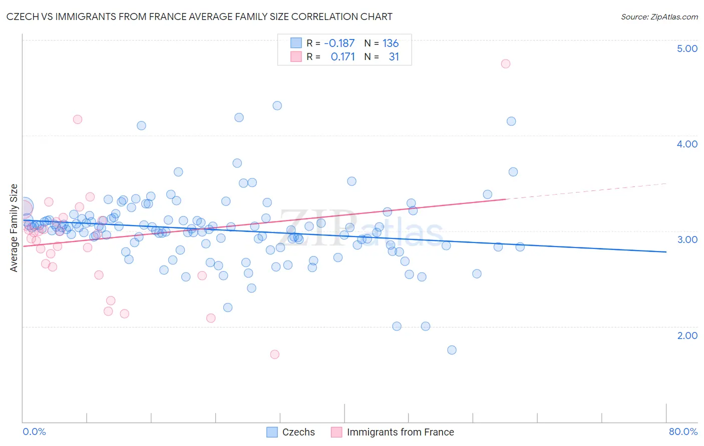 Czech vs Immigrants from France Average Family Size