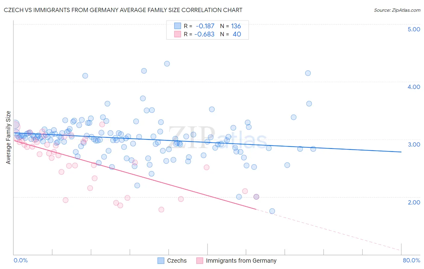 Czech vs Immigrants from Germany Average Family Size