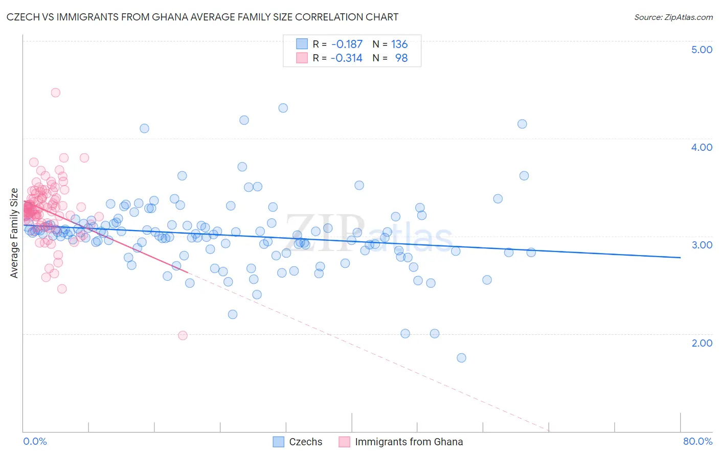 Czech vs Immigrants from Ghana Average Family Size