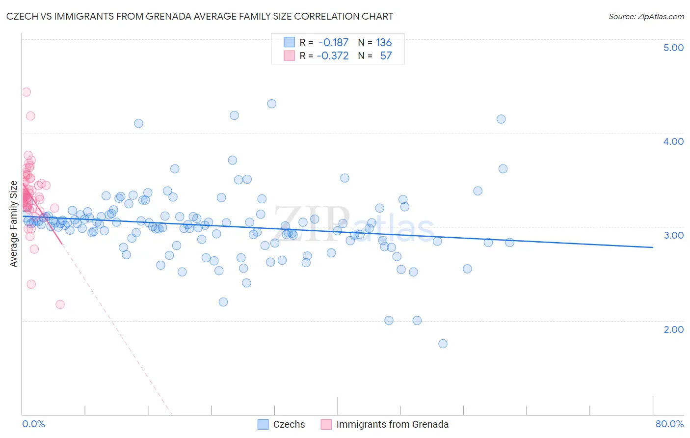 Czech vs Immigrants from Grenada Average Family Size