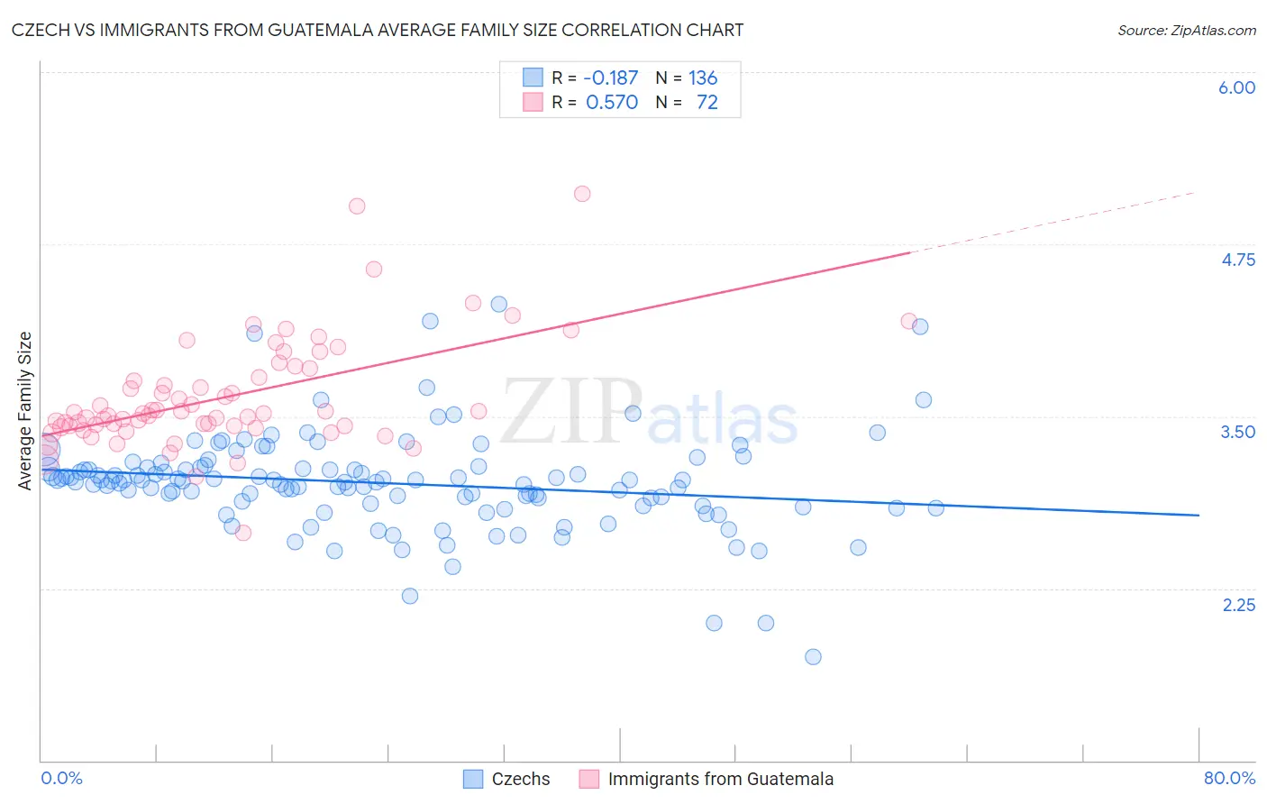 Czech vs Immigrants from Guatemala Average Family Size