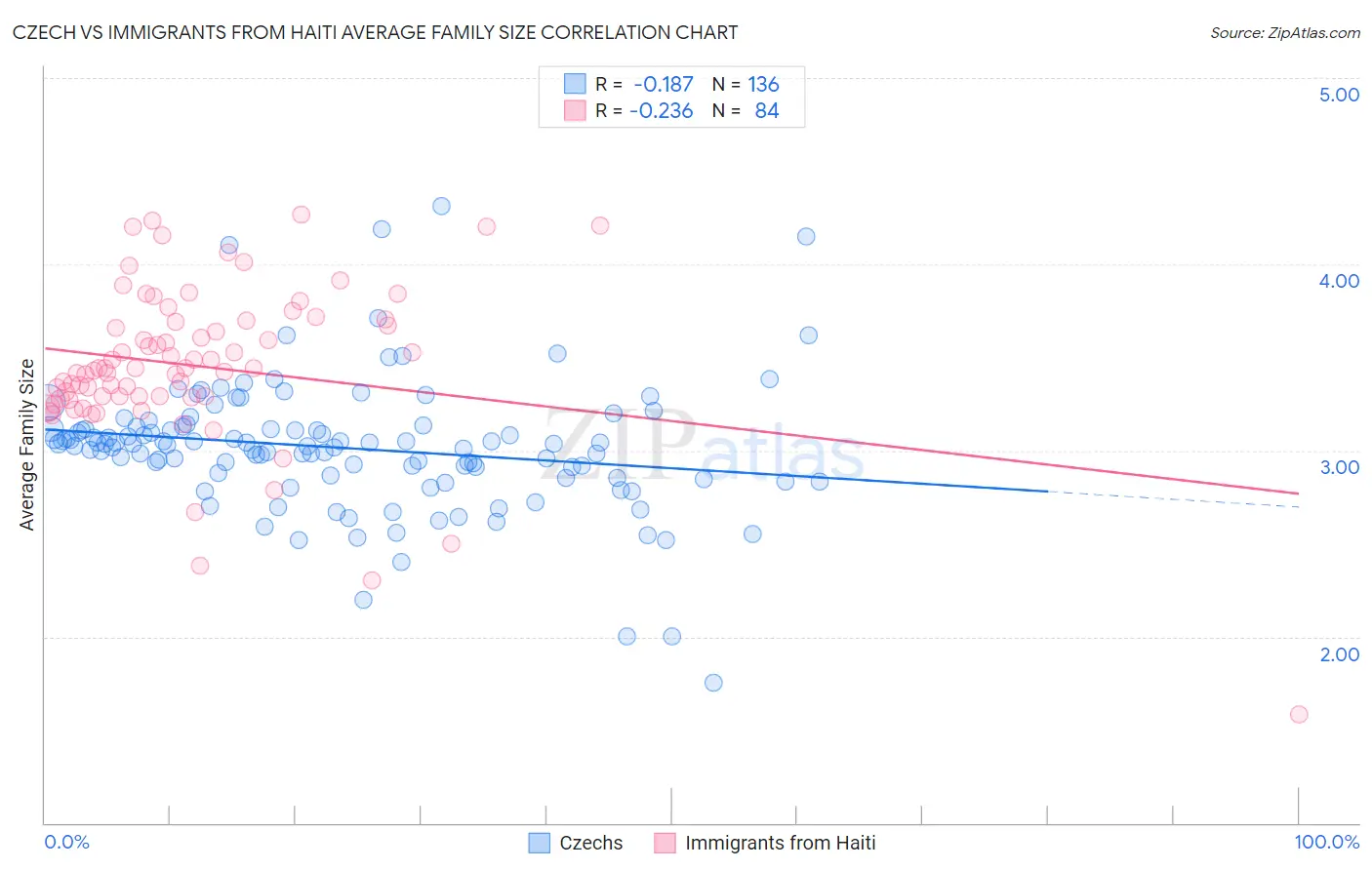 Czech vs Immigrants from Haiti Average Family Size