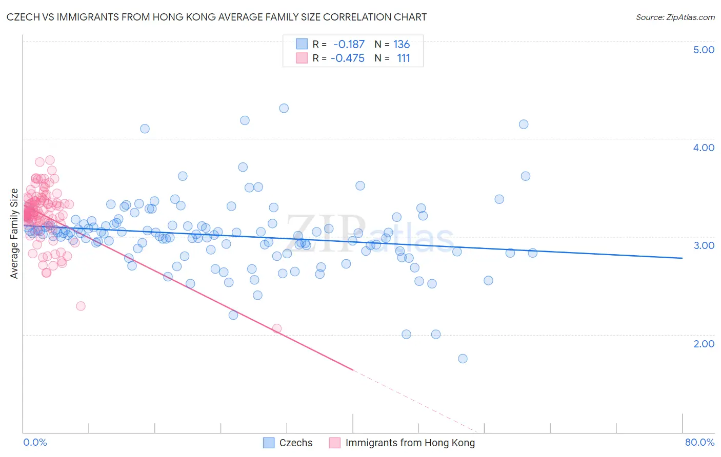 Czech vs Immigrants from Hong Kong Average Family Size