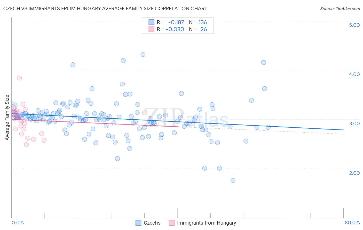 Czech vs Immigrants from Hungary Average Family Size