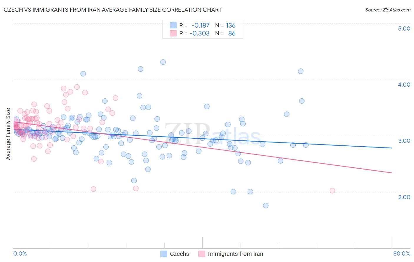 Czech vs Immigrants from Iran Average Family Size