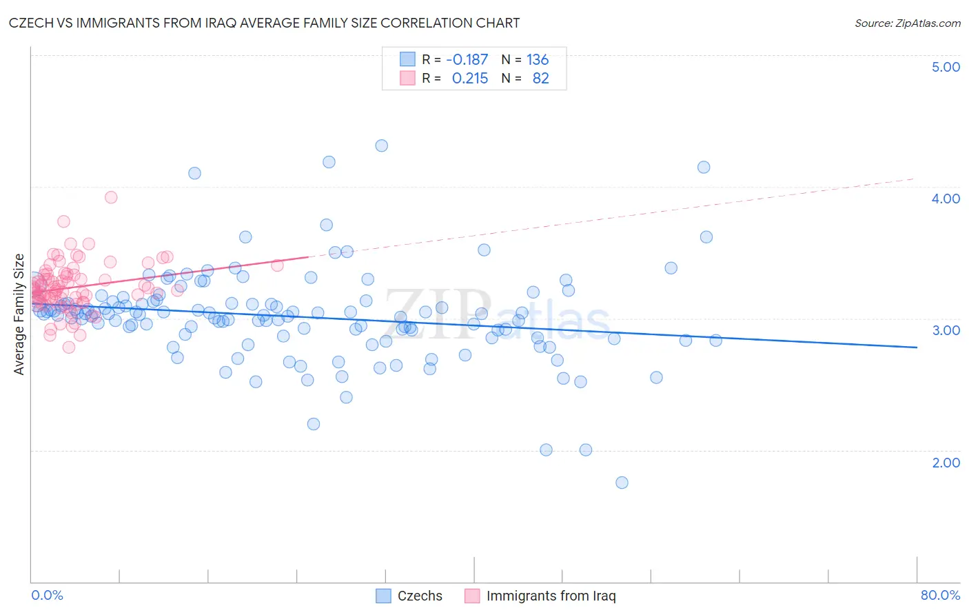 Czech vs Immigrants from Iraq Average Family Size