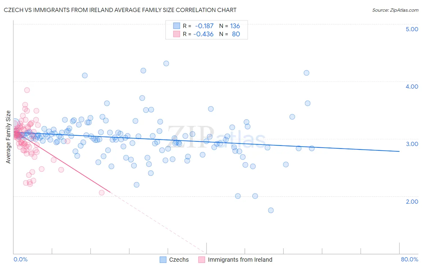 Czech vs Immigrants from Ireland Average Family Size