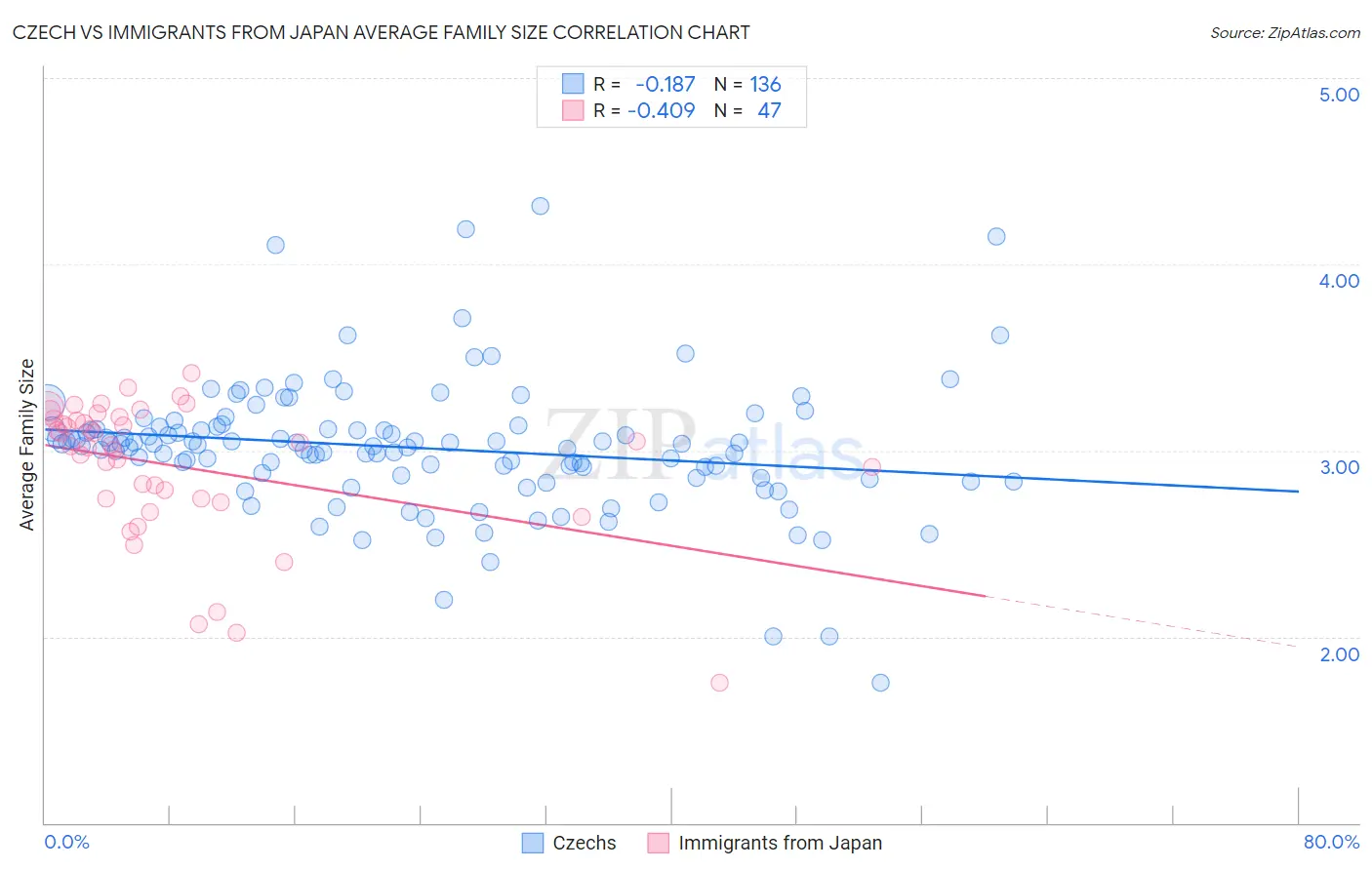 Czech vs Immigrants from Japan Average Family Size