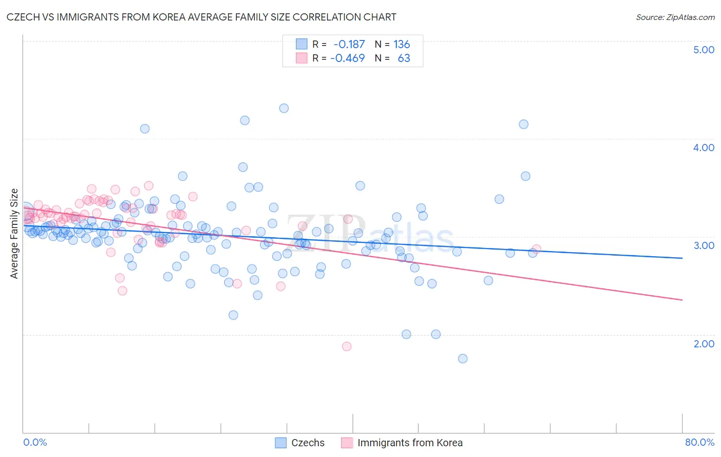 Czech vs Immigrants from Korea Average Family Size