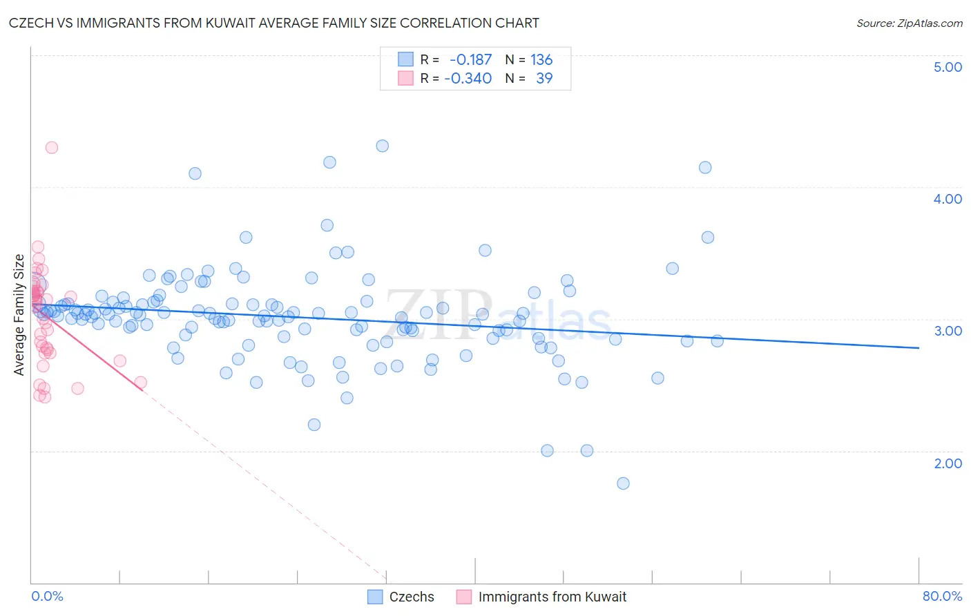 Czech vs Immigrants from Kuwait Average Family Size