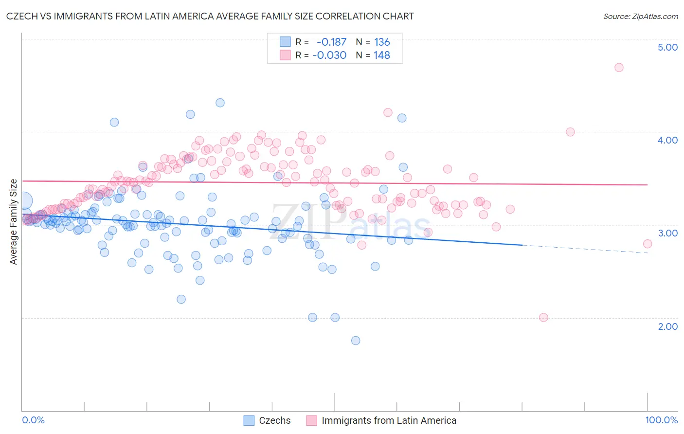 Czech vs Immigrants from Latin America Average Family Size
