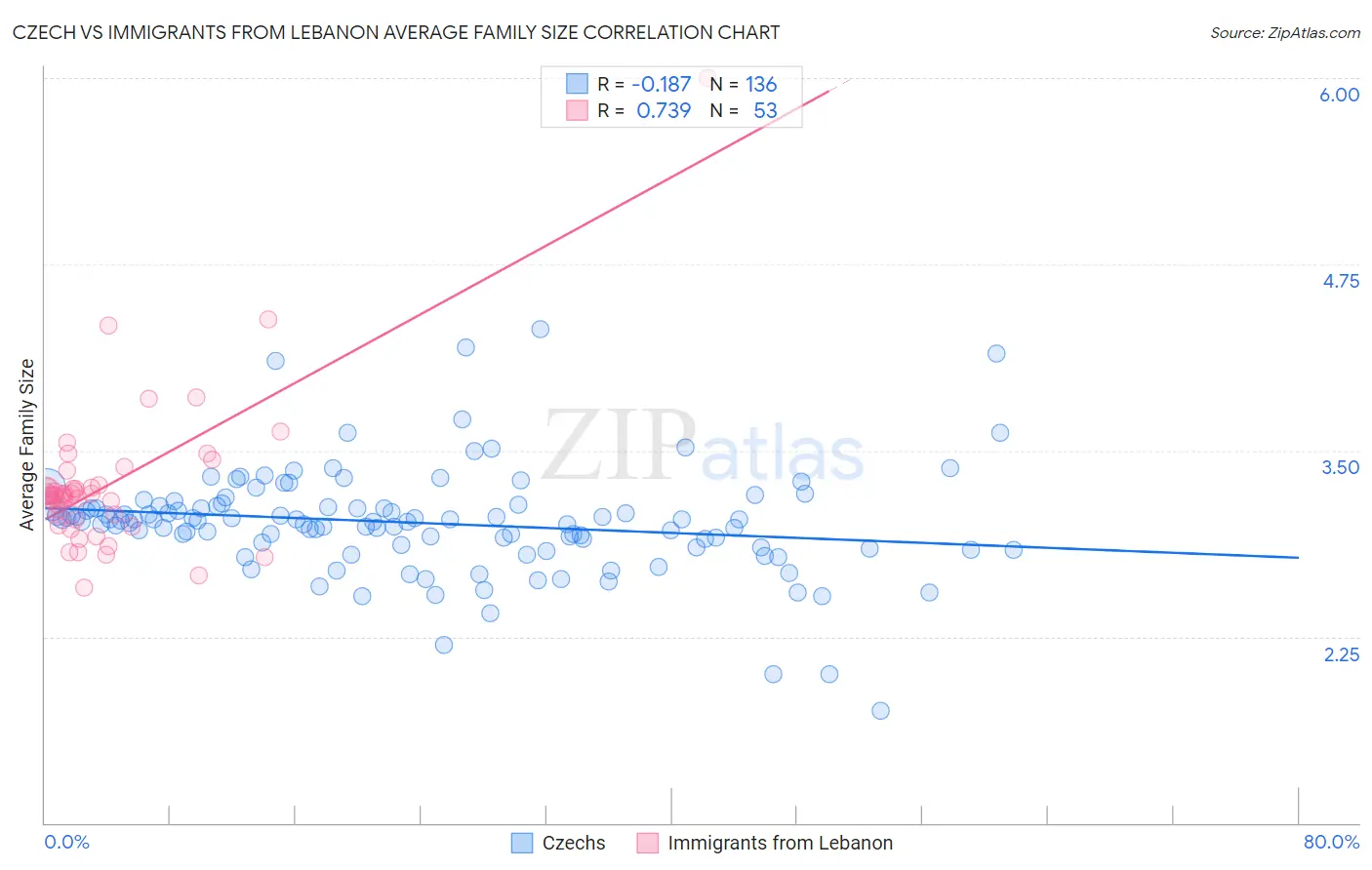 Czech vs Immigrants from Lebanon Average Family Size