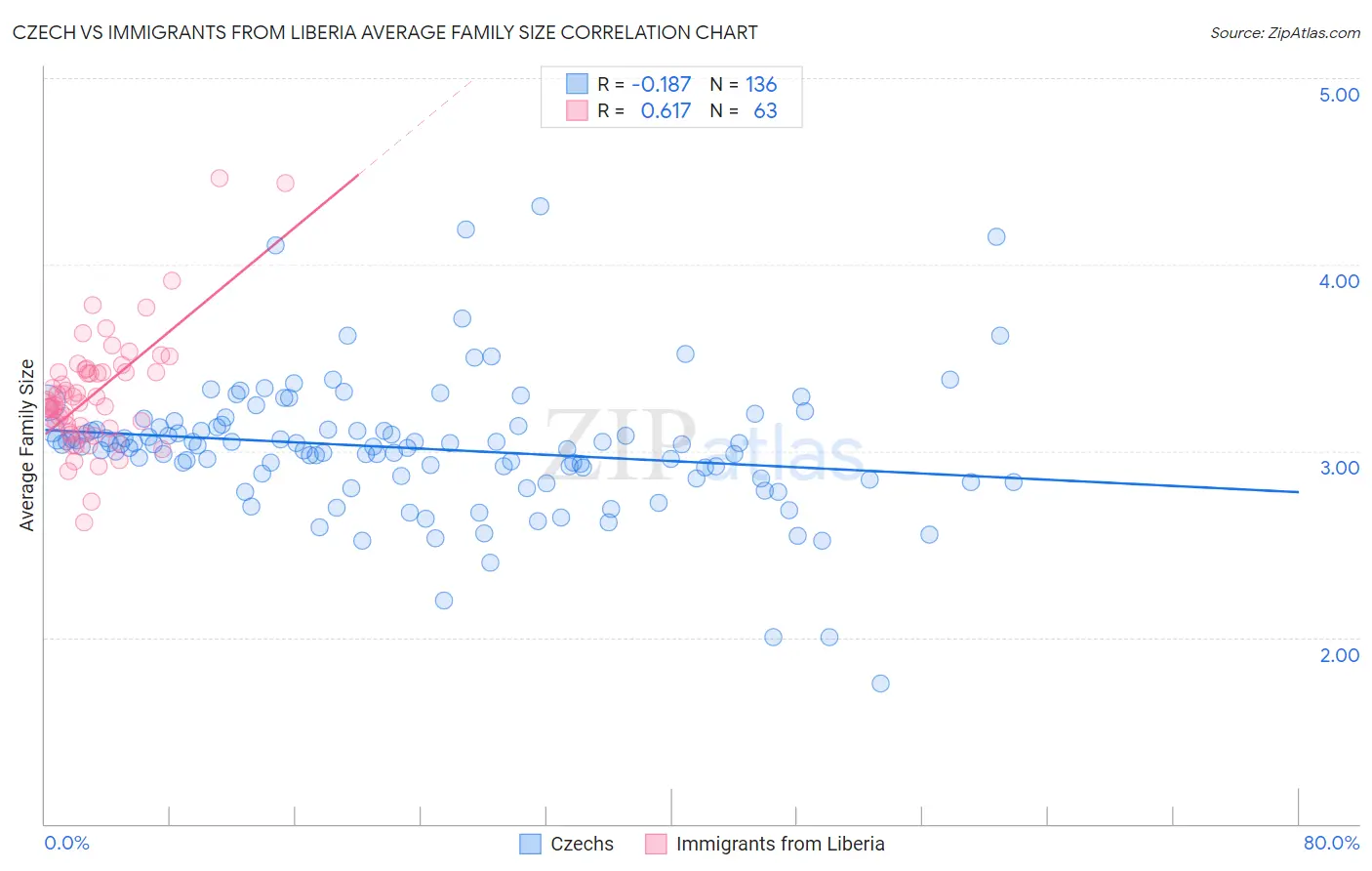 Czech vs Immigrants from Liberia Average Family Size