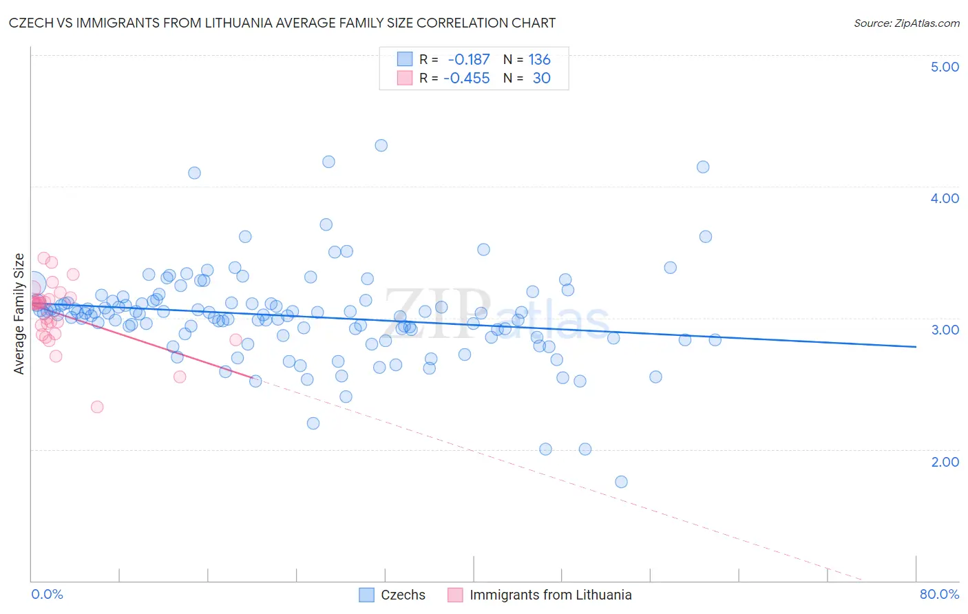 Czech vs Immigrants from Lithuania Average Family Size