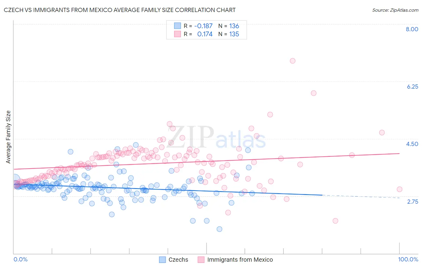 Czech vs Immigrants from Mexico Average Family Size