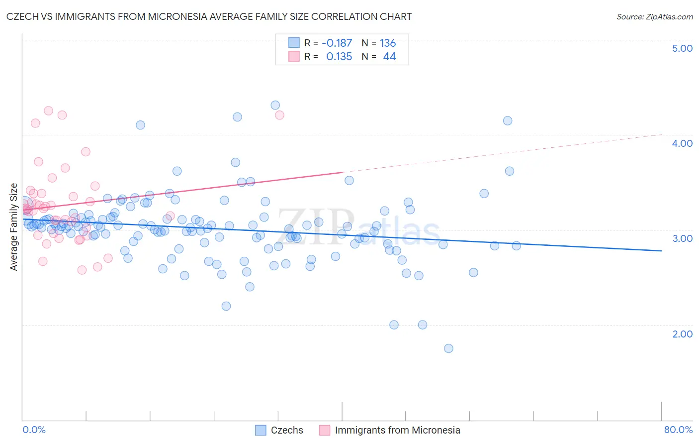 Czech vs Immigrants from Micronesia Average Family Size