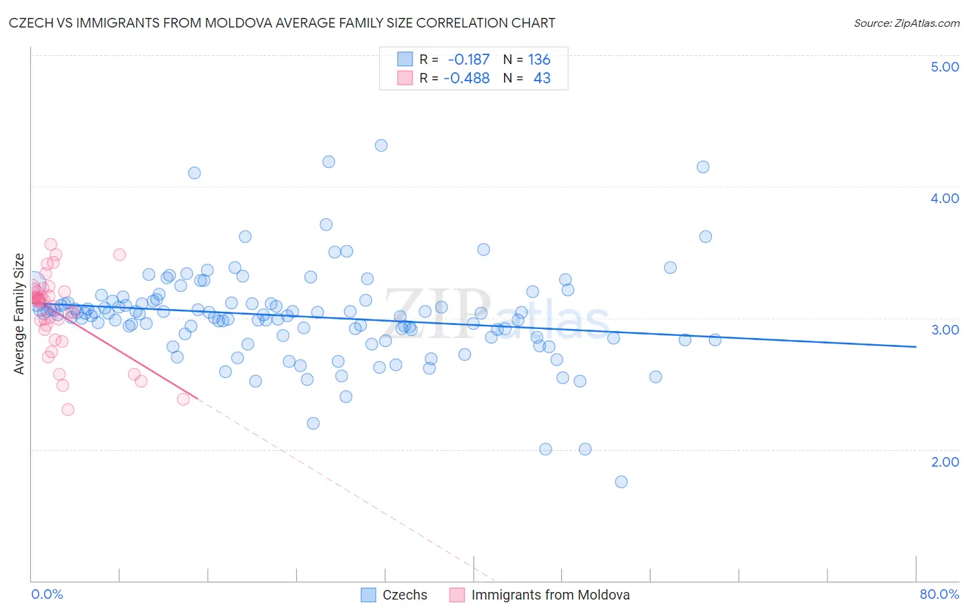 Czech vs Immigrants from Moldova Average Family Size