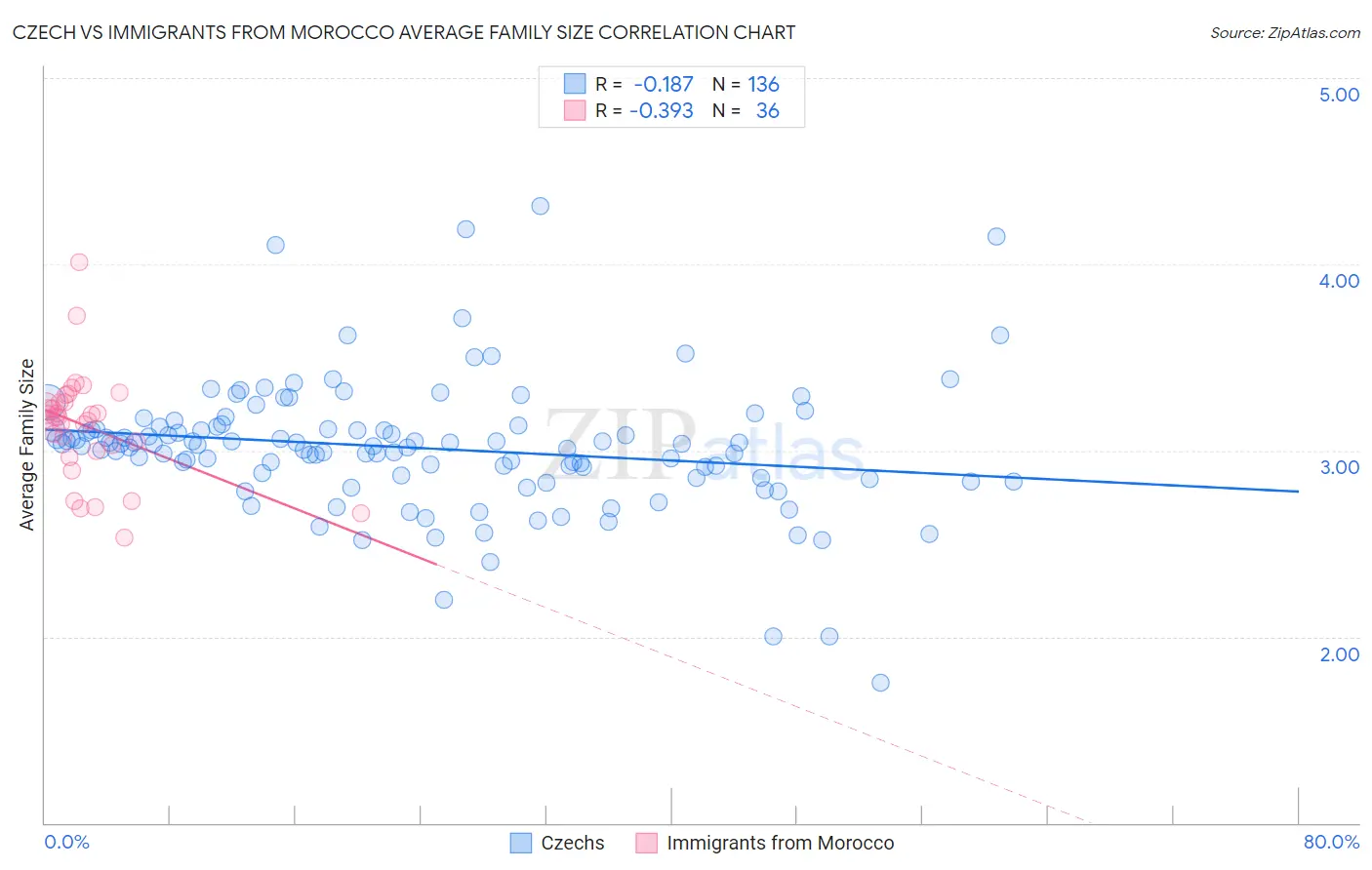 Czech vs Immigrants from Morocco Average Family Size