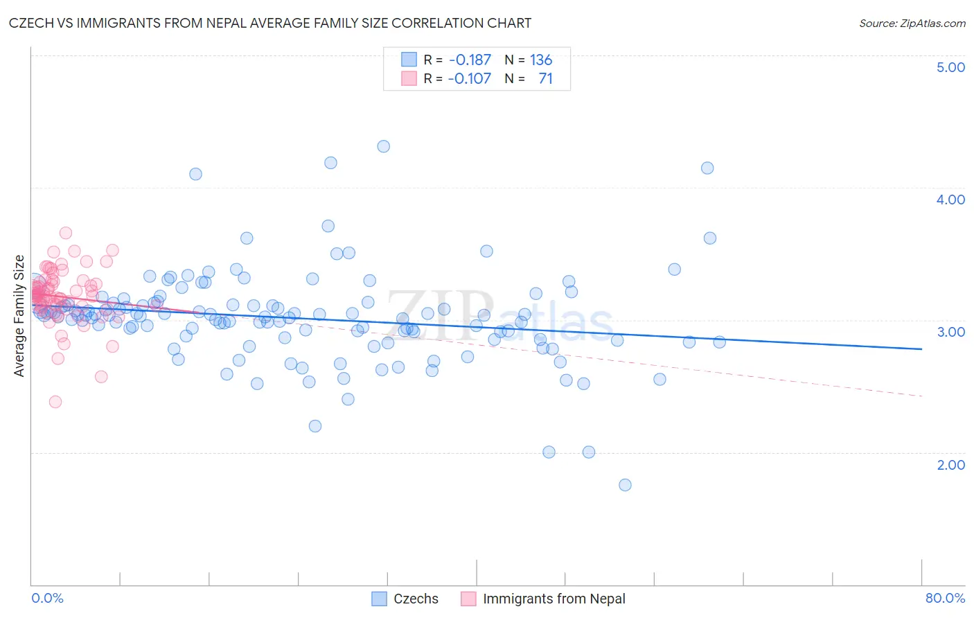 Czech vs Immigrants from Nepal Average Family Size