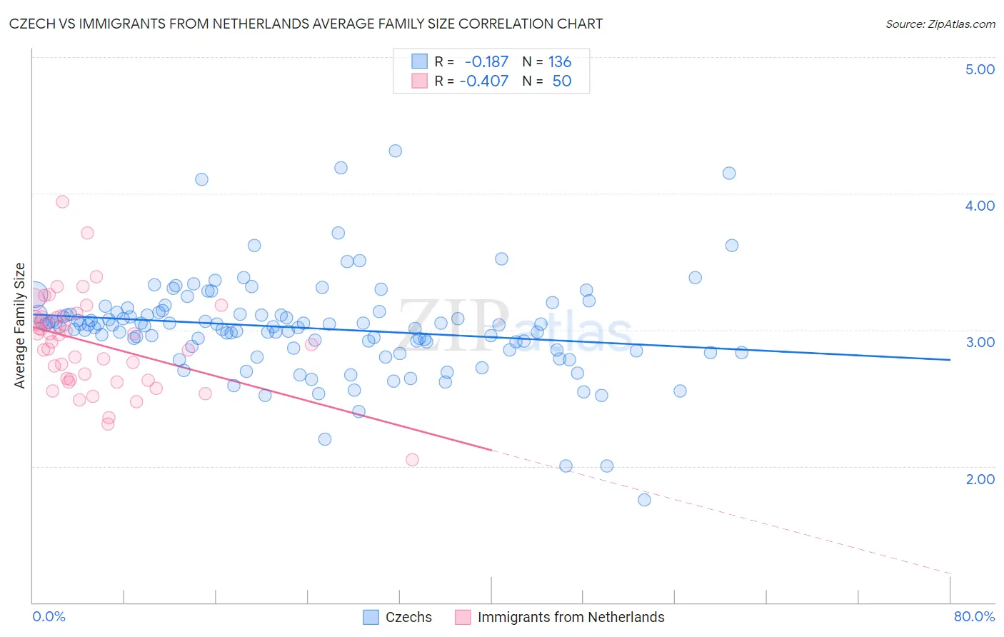 Czech vs Immigrants from Netherlands Average Family Size