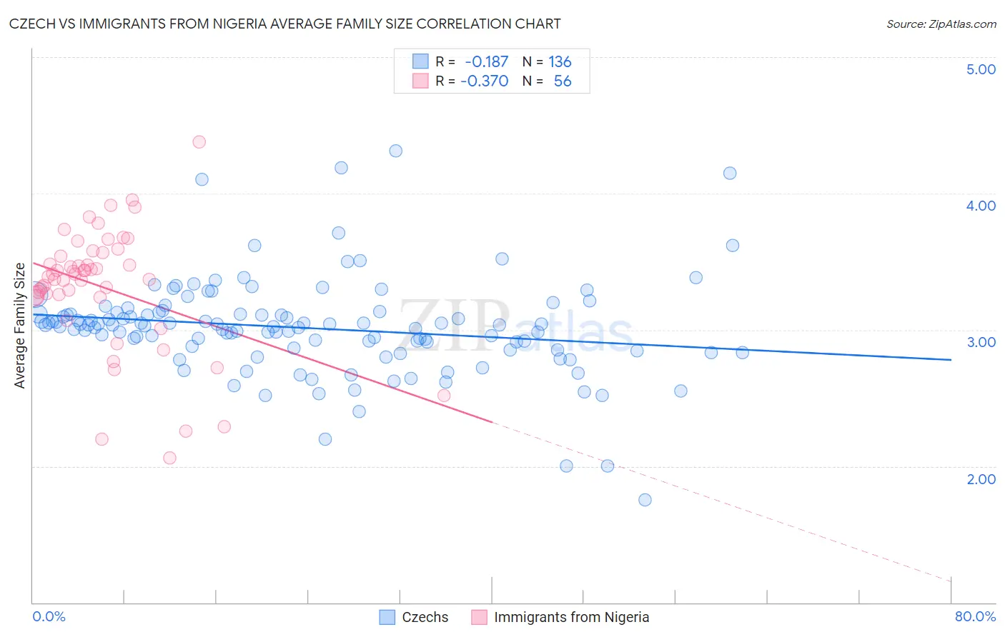 Czech vs Immigrants from Nigeria Average Family Size