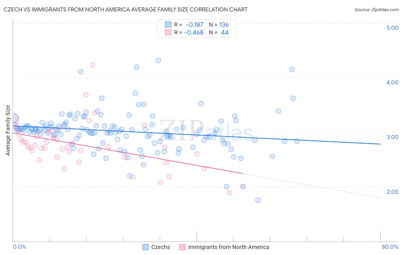 Czech vs Immigrants from North America Average Family Size