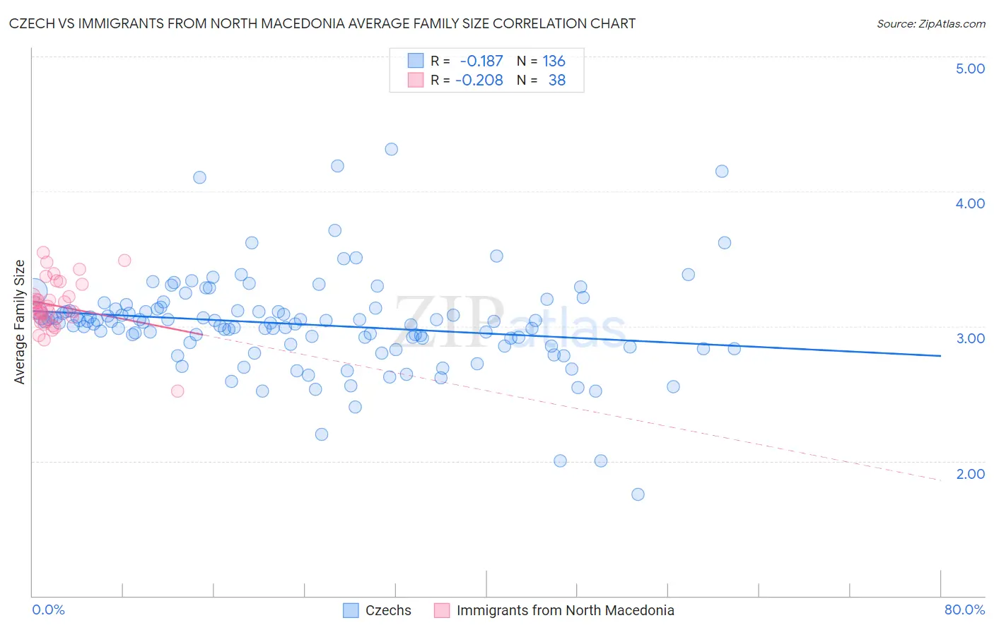 Czech vs Immigrants from North Macedonia Average Family Size