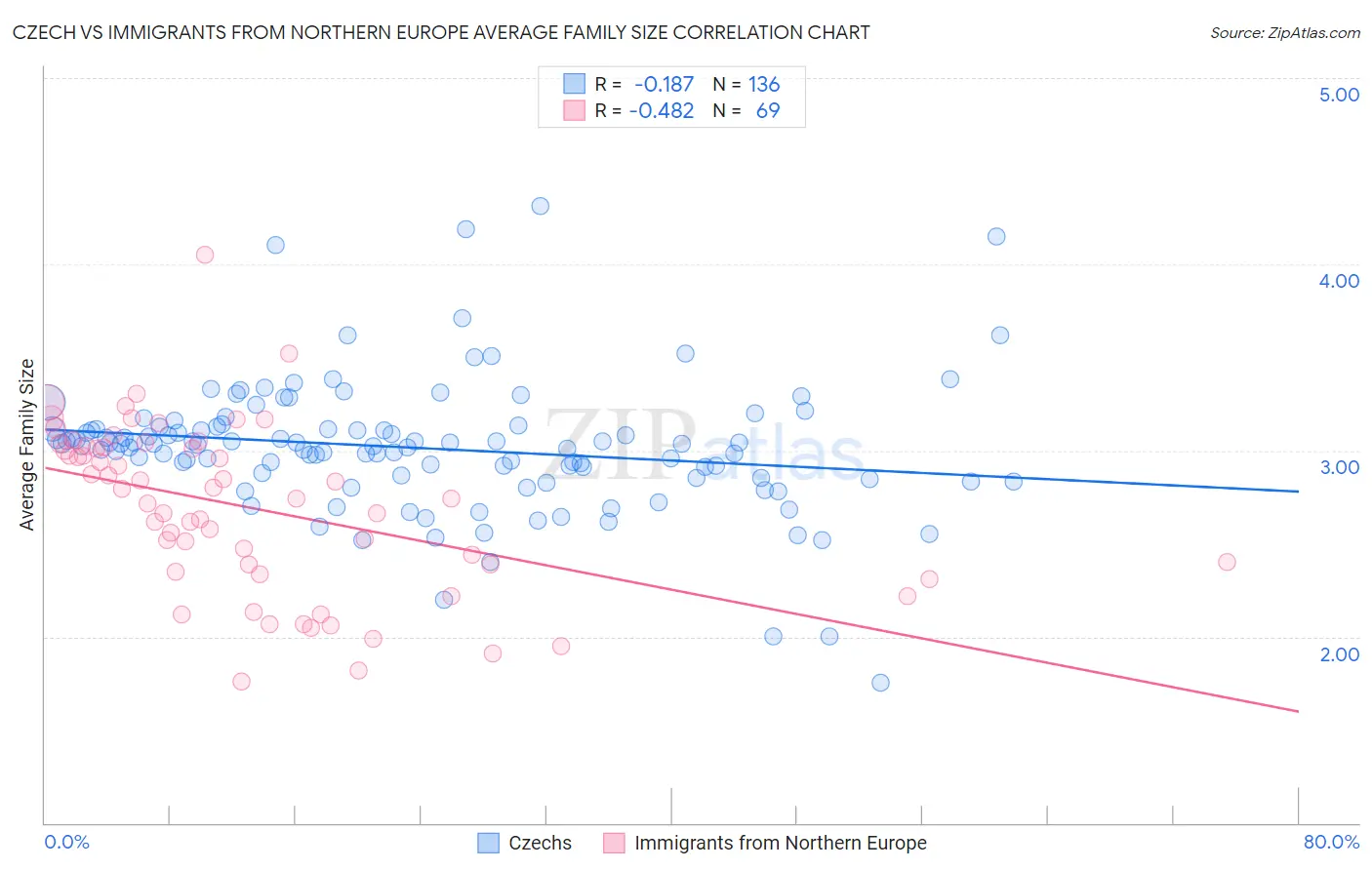 Czech vs Immigrants from Northern Europe Average Family Size