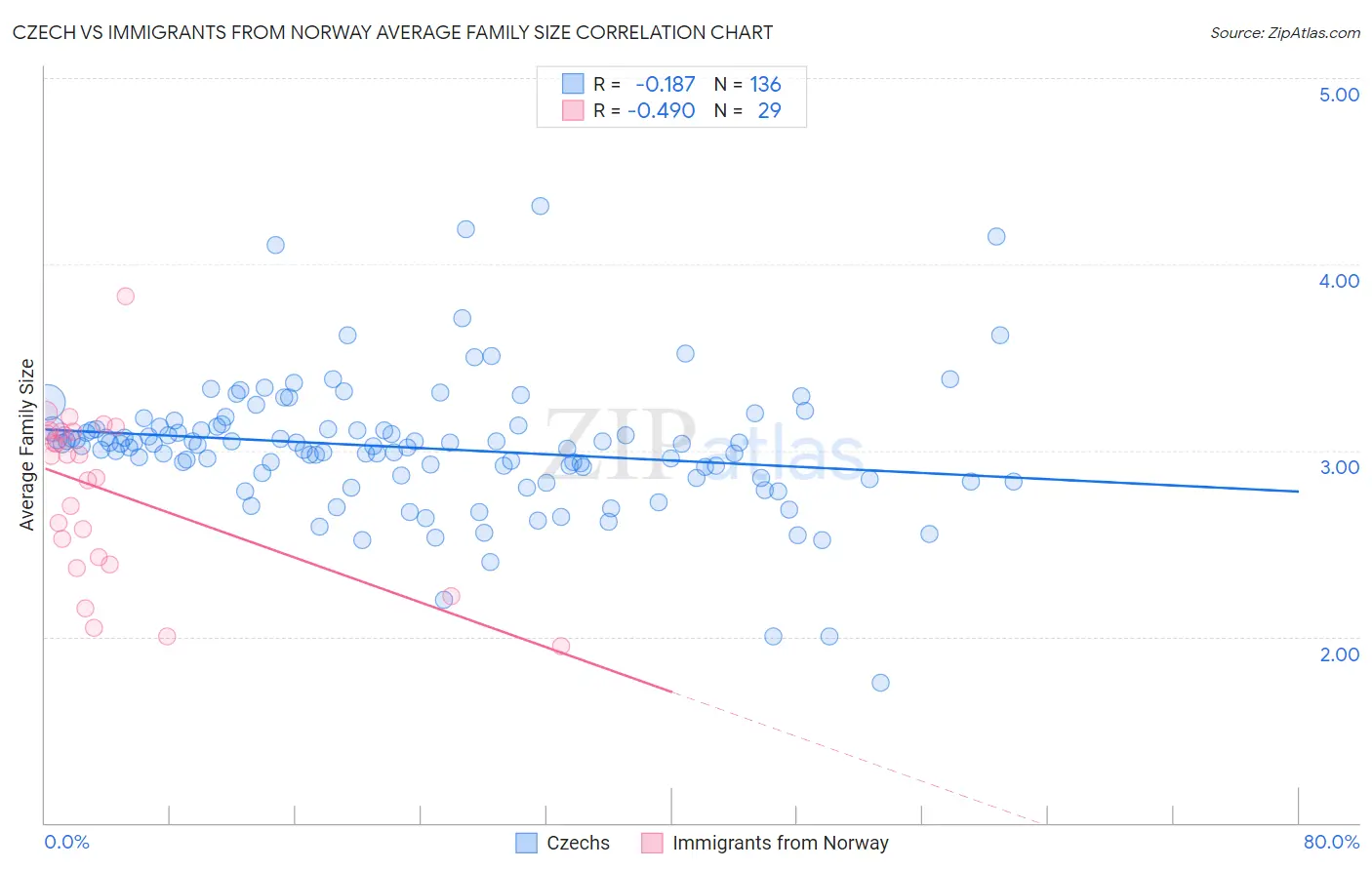 Czech vs Immigrants from Norway Average Family Size