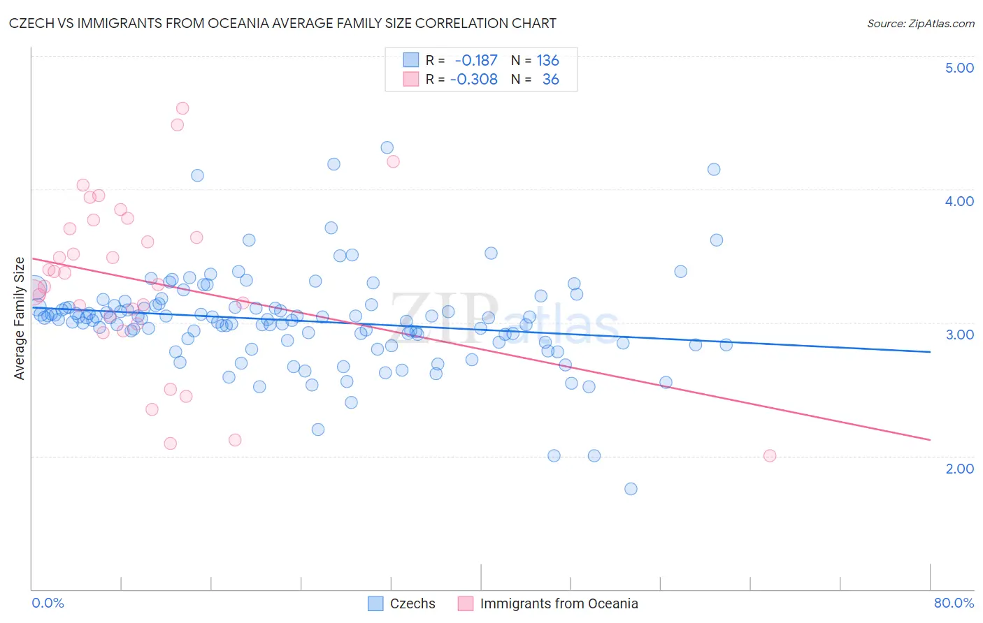 Czech vs Immigrants from Oceania Average Family Size