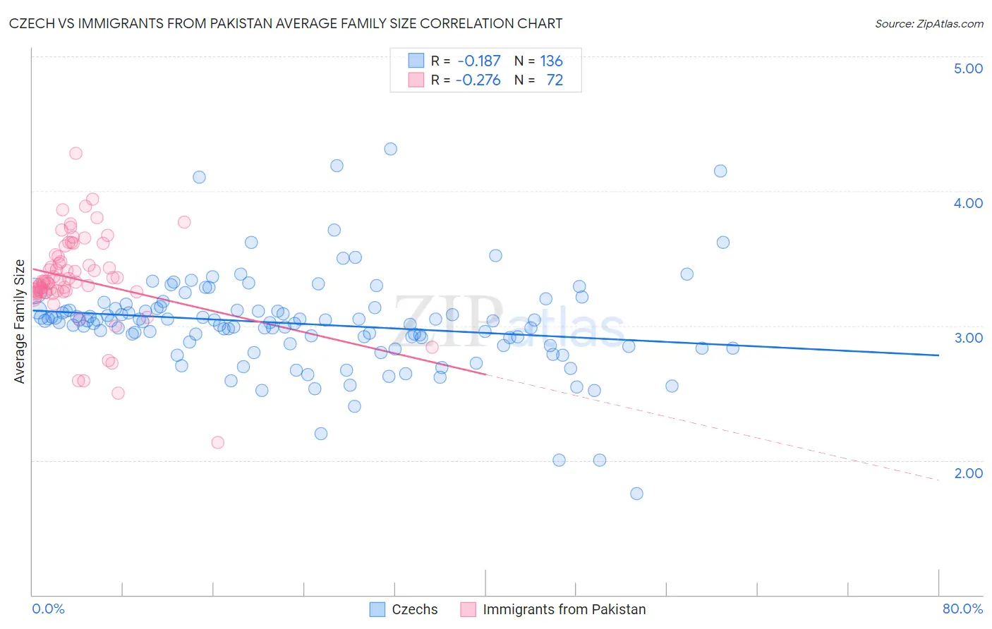 Czech vs Immigrants from Pakistan Average Family Size