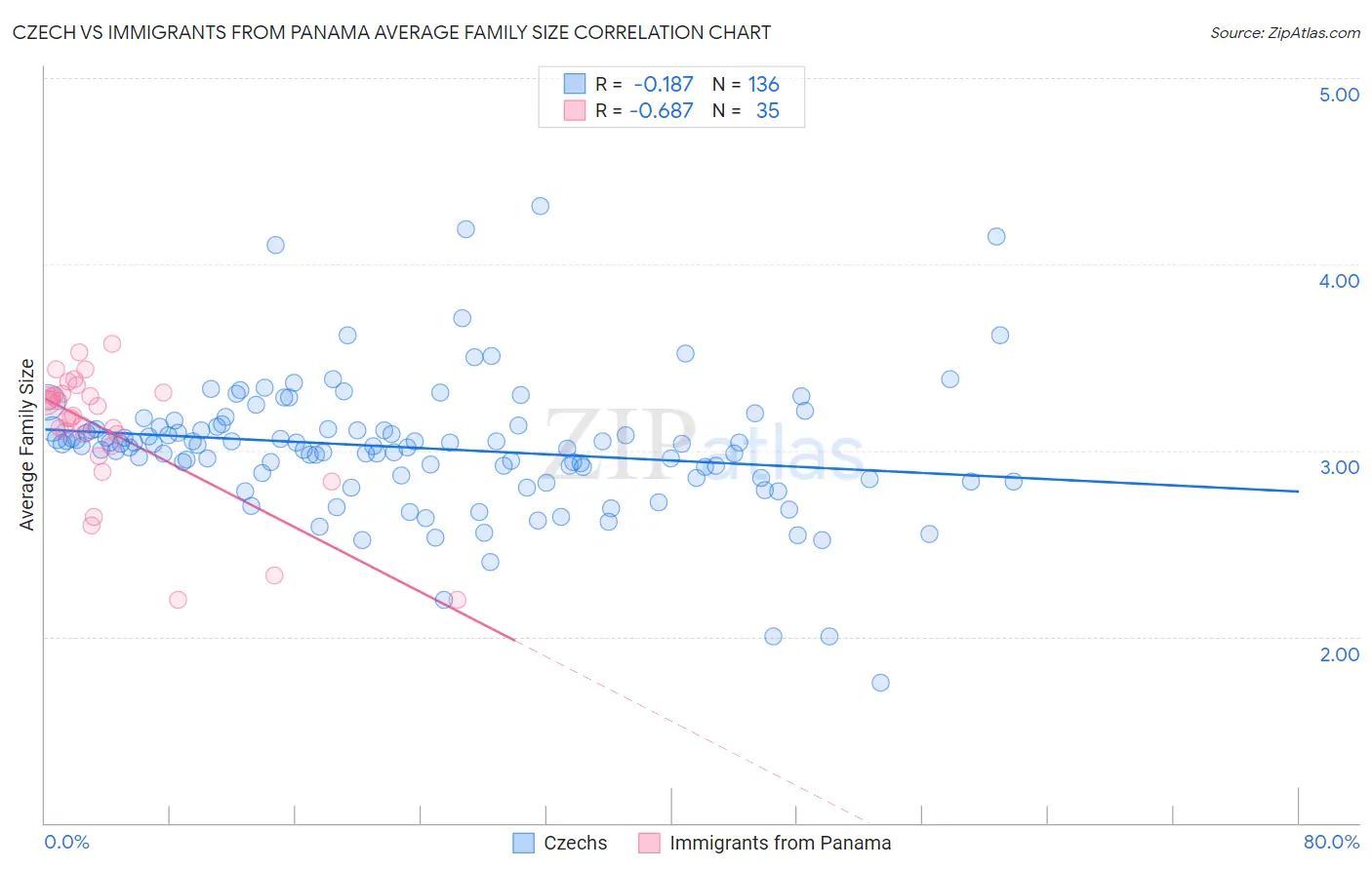 Czech vs Immigrants from Panama Average Family Size