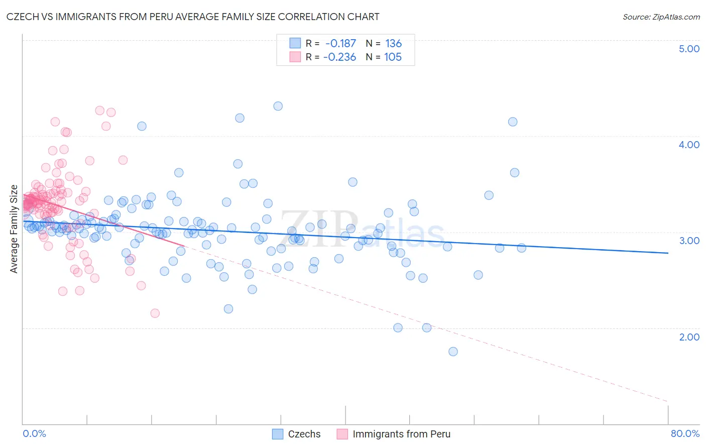 Czech vs Immigrants from Peru Average Family Size