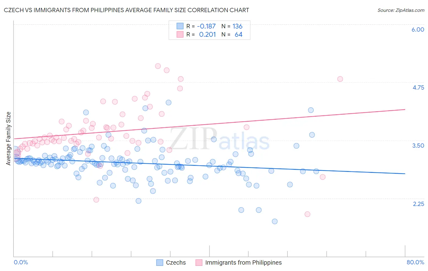 Czech vs Immigrants from Philippines Average Family Size