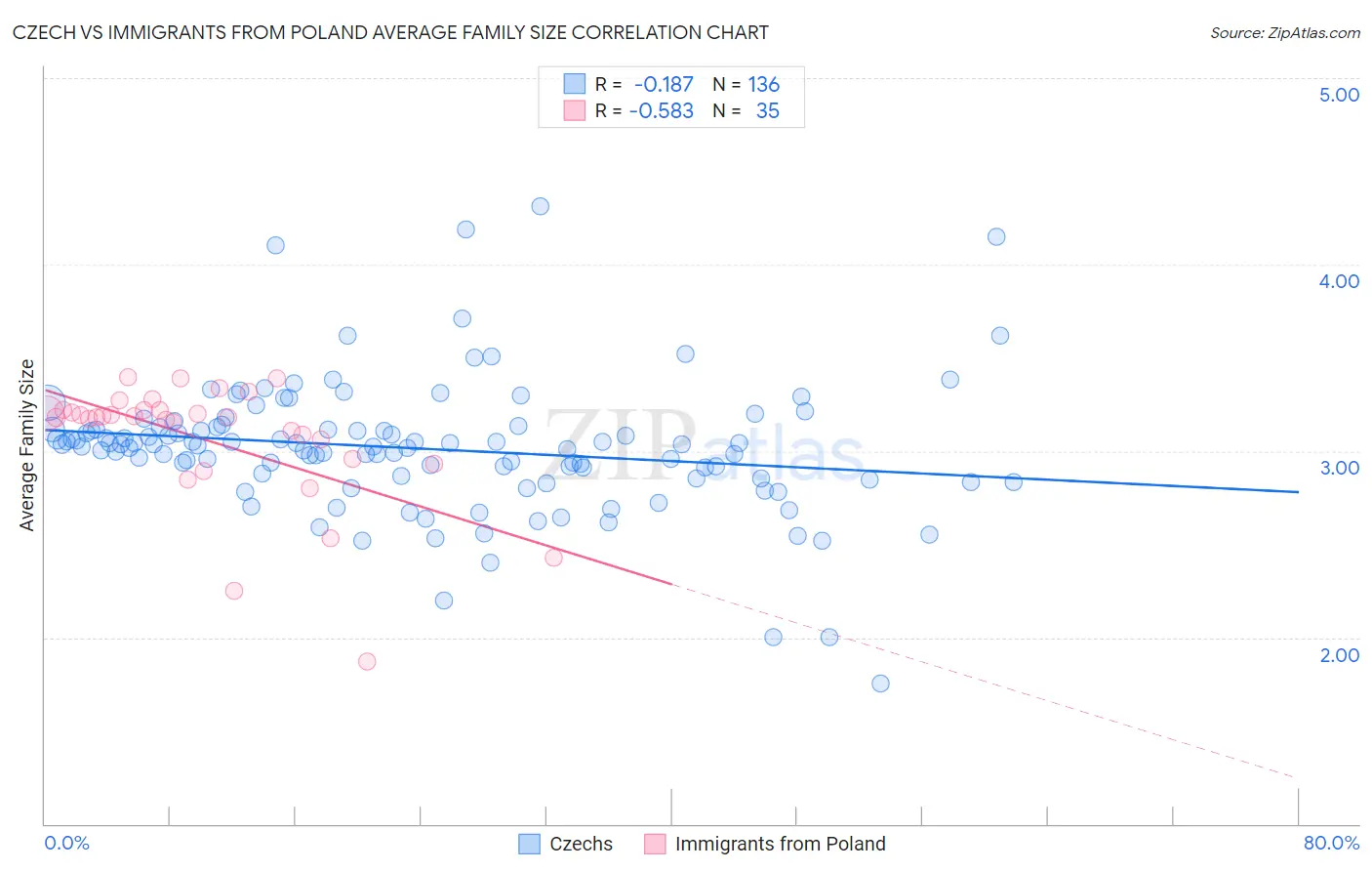 Czech vs Immigrants from Poland Average Family Size