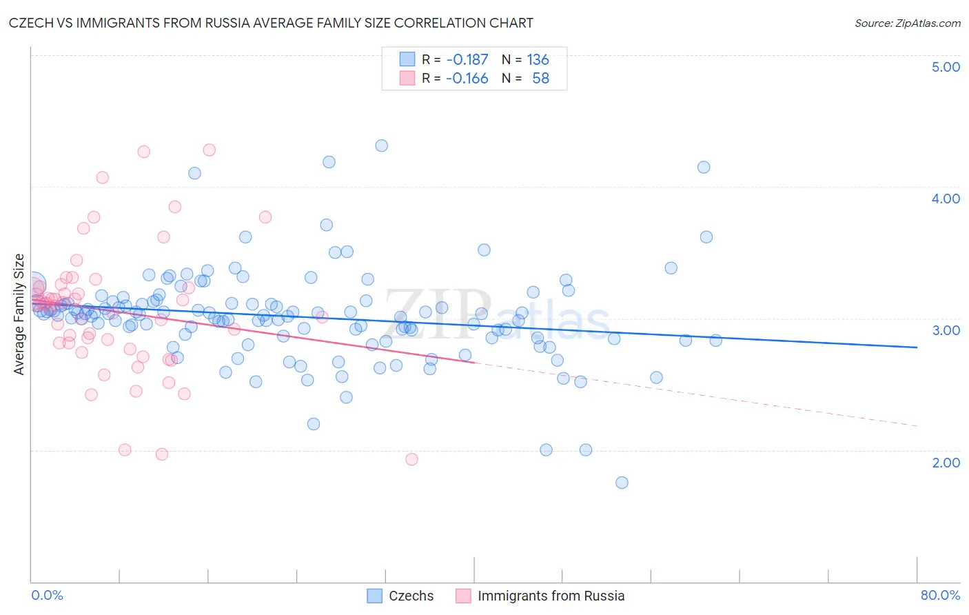 Czech vs Immigrants from Russia Average Family Size