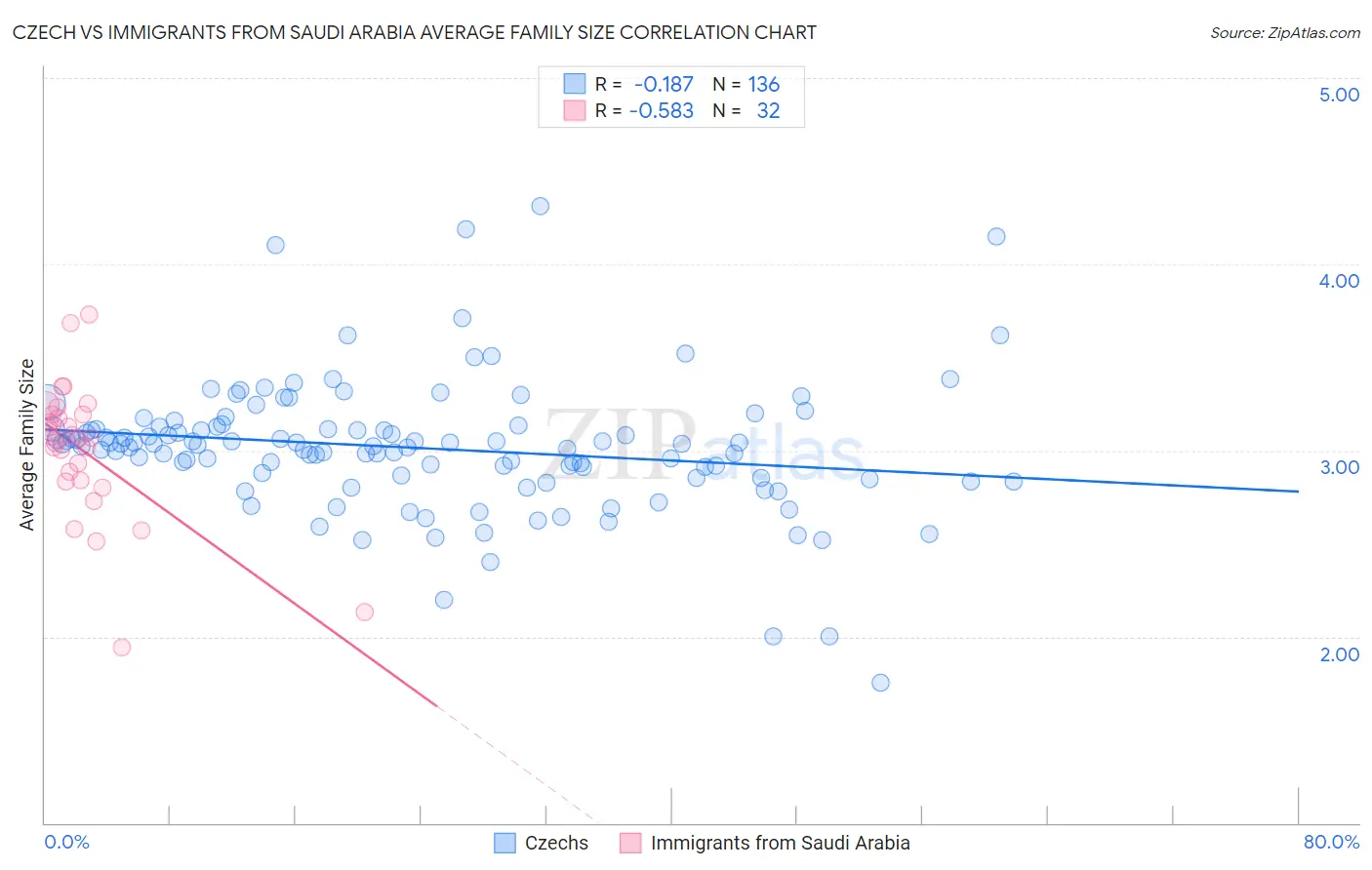 Czech vs Immigrants from Saudi Arabia Average Family Size