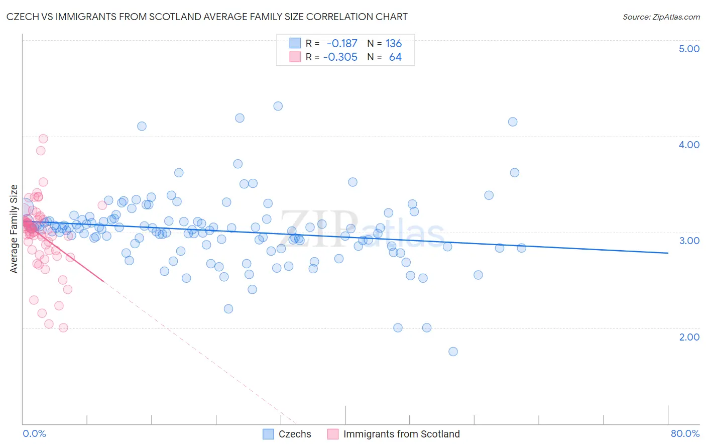 Czech vs Immigrants from Scotland Average Family Size