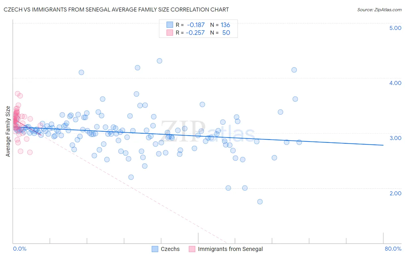 Czech vs Immigrants from Senegal Average Family Size