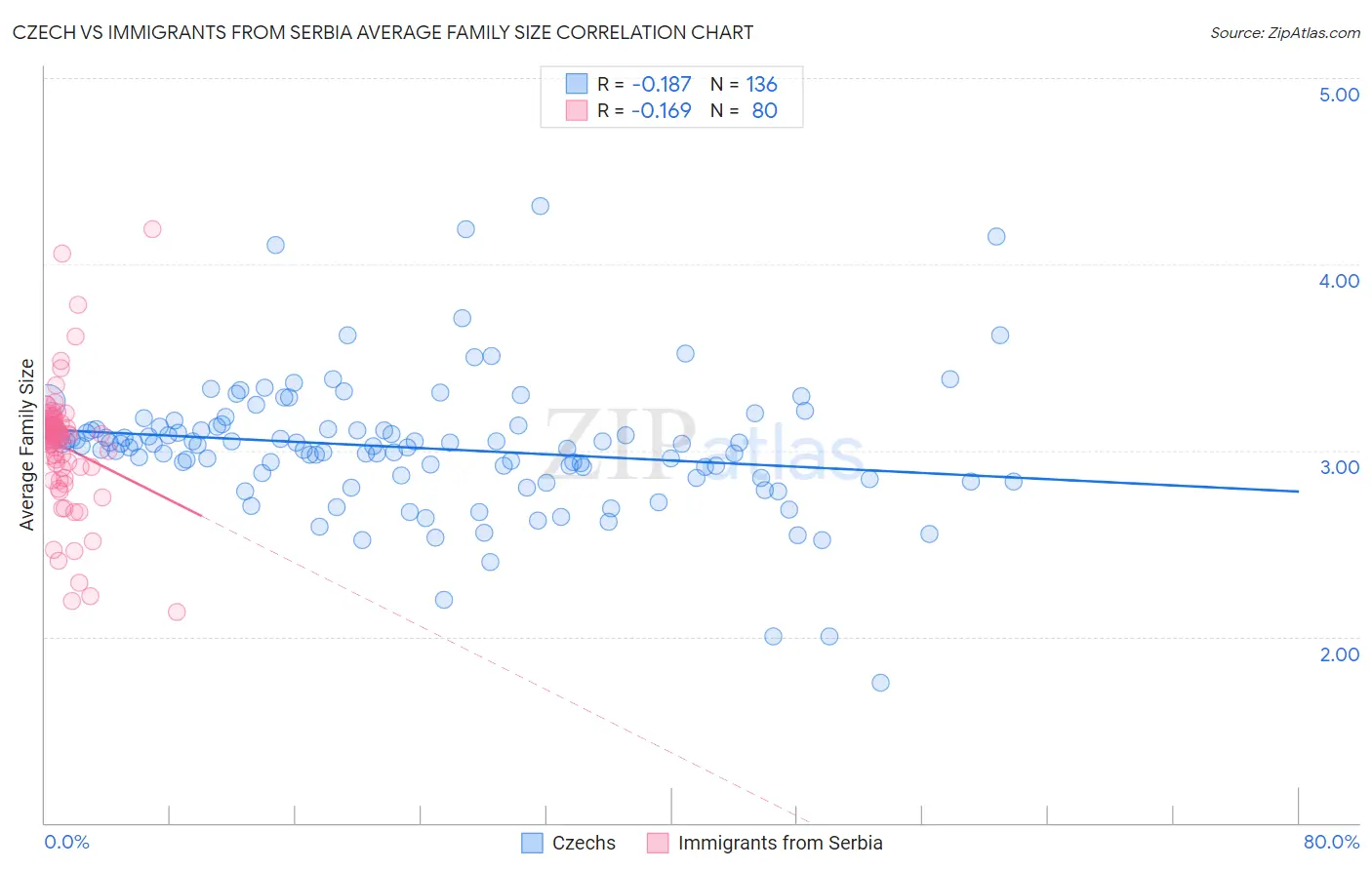 Czech vs Immigrants from Serbia Average Family Size