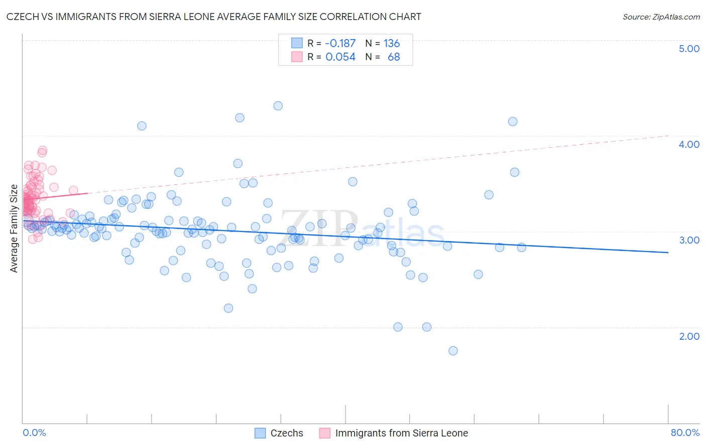 Czech vs Immigrants from Sierra Leone Average Family Size